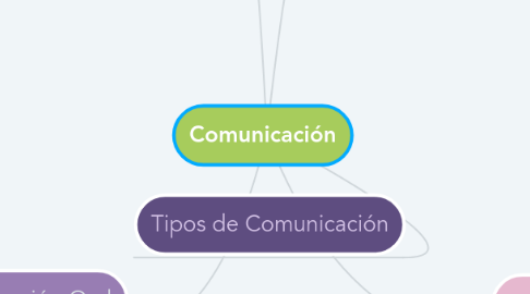 Mind Map: Comunicación