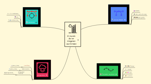 Mind Map: El mundo de las imágenes vectoriales