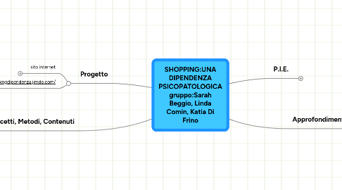 Mind Map: SHOPPING:UNA DIPENDENZA PSICOPATOLOGICA gruppo:Sarah Beggio, Linda Comin, Katia Di Frino