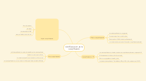 Mind Map: Clasificaciones de la computadora