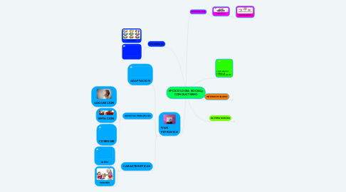 Mind Map: SPCICOLOGIA SOCIALy CONDUCTISMO