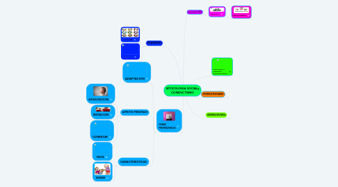 Mind Map: SPCICOLOGIA SOCIALy CONDUCTISMO