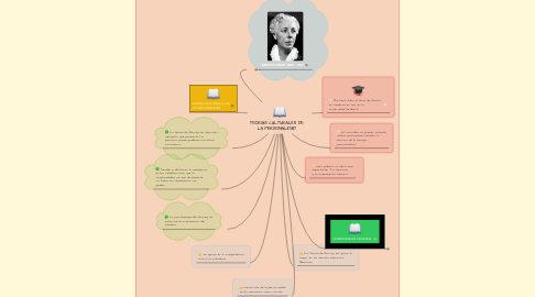 Mind Map: TEORÍAS CULTURALES DE LA PERSONALIDAD