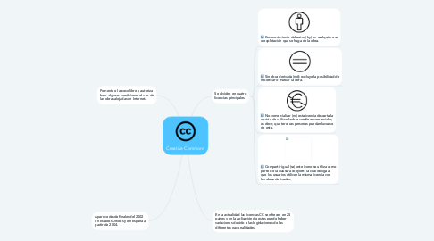 Mind Map: Creative Commons