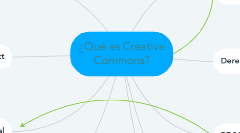 Mind Map: ¿Qué es Creative Commons?