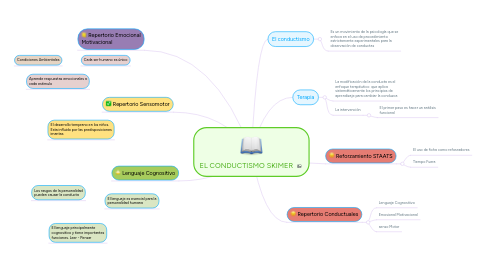 Mind Map: EL CONDUCTISMO SKIMER