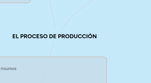 Mind Map: EL PROCESO DE PRODUCCIÓN