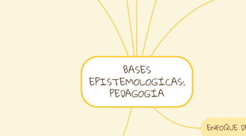 Mind Map: BASES EPISTEMOLOGÍCAS: PEDAGOGÍA