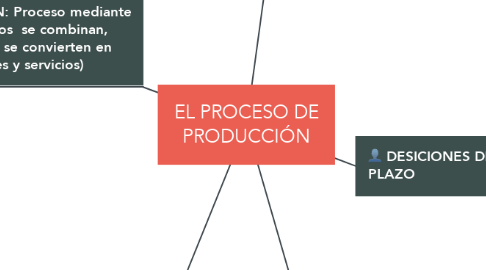 Mind Map: EL PROCESO DE PRODUCCIÓN