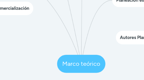 Mind Map: Marco teórico