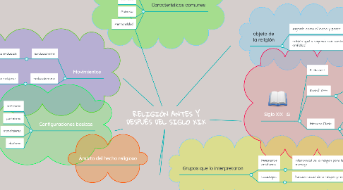 Mind Map: RELIGIÓN ANTES Y DESPUÉS DEL SIGLO XIX