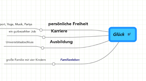 Mind Map: Glück