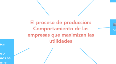 Mind Map: El proceso de producción: Comportamiento de las empresas que maximizan las utilidades