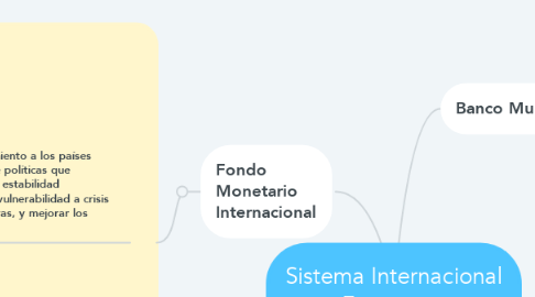 Mind Map: Sistema Internacional Financiero