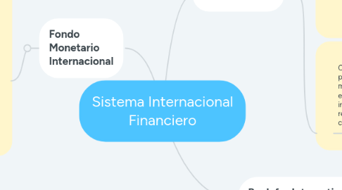 Mind Map: Sistema Internacional Financiero