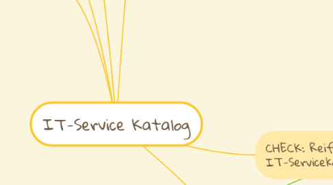 Mind Map: IT-Service Katalog