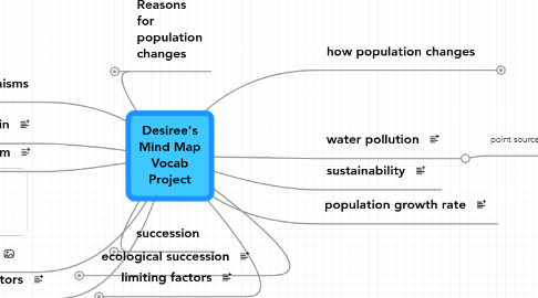 Mind Map: Desiree's Mind Map Vocab Project