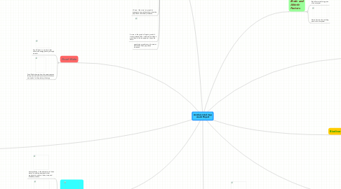 Mind Map: Anisha's mind map voacb Project