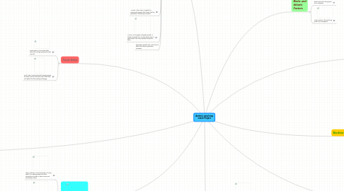 Mind Map: Anisha's mind map voacb Project