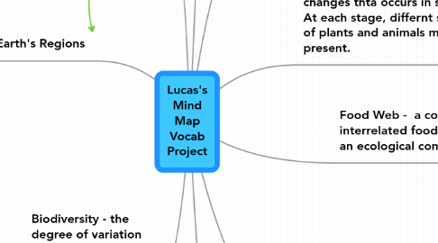 Mind Map: Lucas's Mind Map Vocab Project