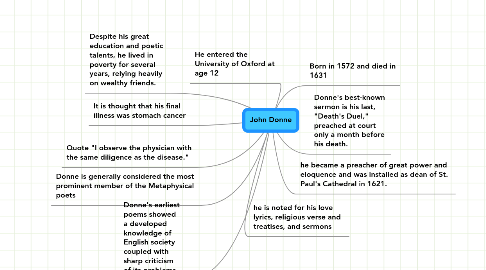 Mind Map: John Donne