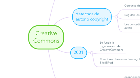 Mind Map: Creative Commons