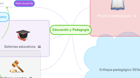 Mind Map: Educación y Pedagogía