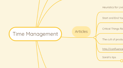 Mind Map: Time Management