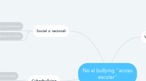 Mind Map: No al bullying "acoso escolar"