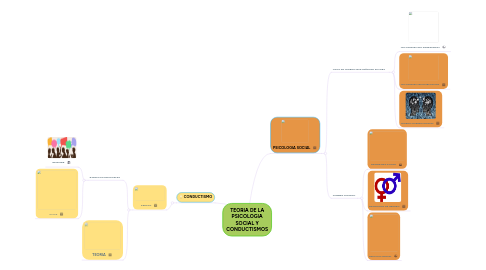 Mind Map: TEORIA DE LA PSICOLOGIA SOCIAL Y CONDUCTISMOS