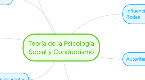 Mind Map: Teoría de la Psicología Social y Conductismo