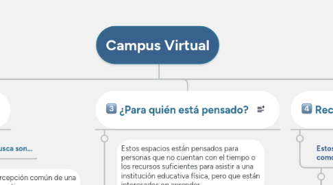 Mind Map: Campus Virtual