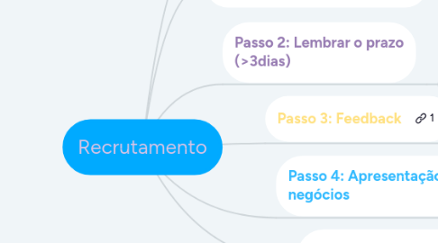 Mind Map: Recrutamento