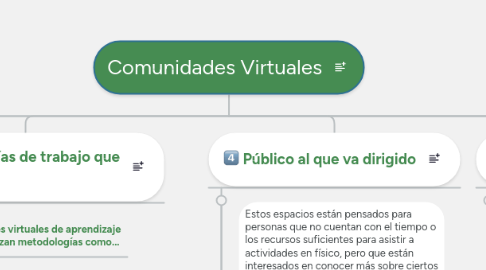 Mind Map: Comunidades Virtuales