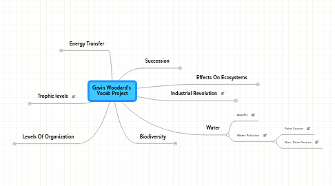 Mind Map: Gavin Woodard's  Vocab Project