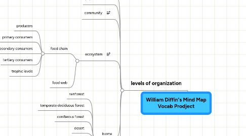 Mind Map: William Diffin's Mind Map Vocab Prodject