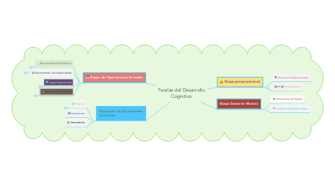 Mind Map: Teorías del Desarrollo Cognitivo