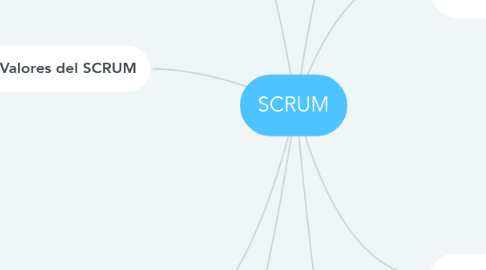 Mind Map: SCRUM