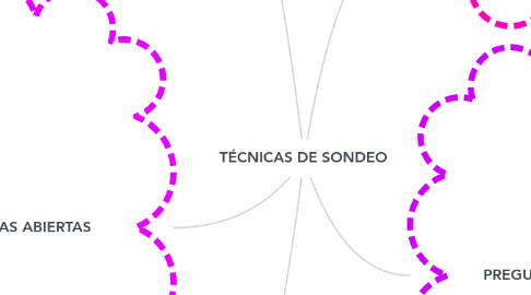 Mind Map: TÉCNICAS DE SONDEO