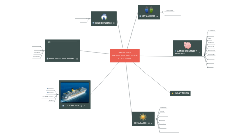 Mind Map: REGIONES GASTRONOMICAS DE COLOMBIA