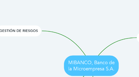 Mind Map: MIBANCO, Banco de la Microempresa S.A.