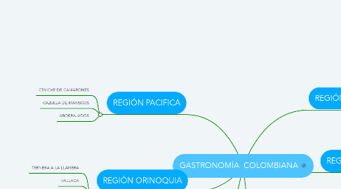 Mind Map: GASTRONOMÍA  COLOMBIANA