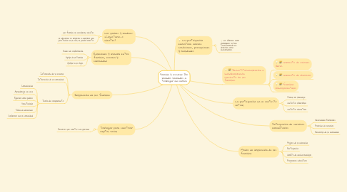 Mind Map: Familia y escuela: Dos mundos llamados a trabajar en común