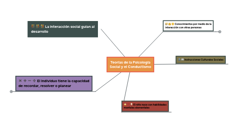 Mind Map: Teorías de la Psicología Social y el Conductismo