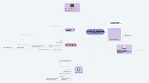 Mind Map: La Historia de la Estadística en Guatemala