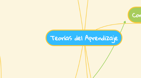 Mind Map: Teorías del Aprendizaje