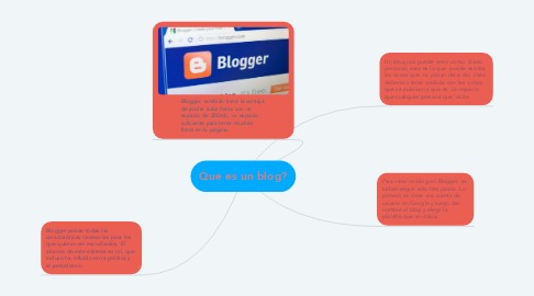 Mind Map: Que es un blog?