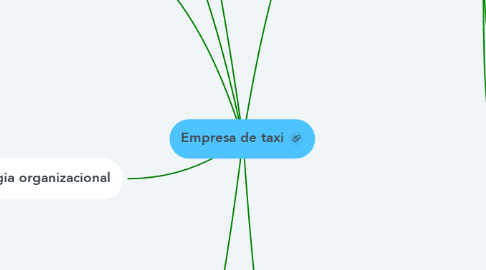 Mind Map: Empresa de taxi