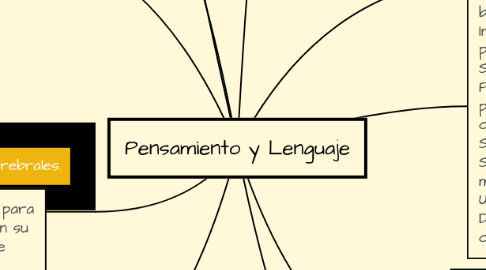 Mind Map: Pensamiento y Lenguaje