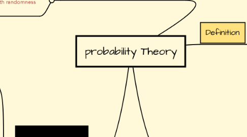 Mind Map: probability Theory